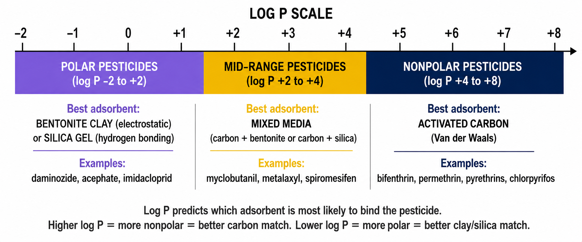 Log P Scale and Adsorbent Matching