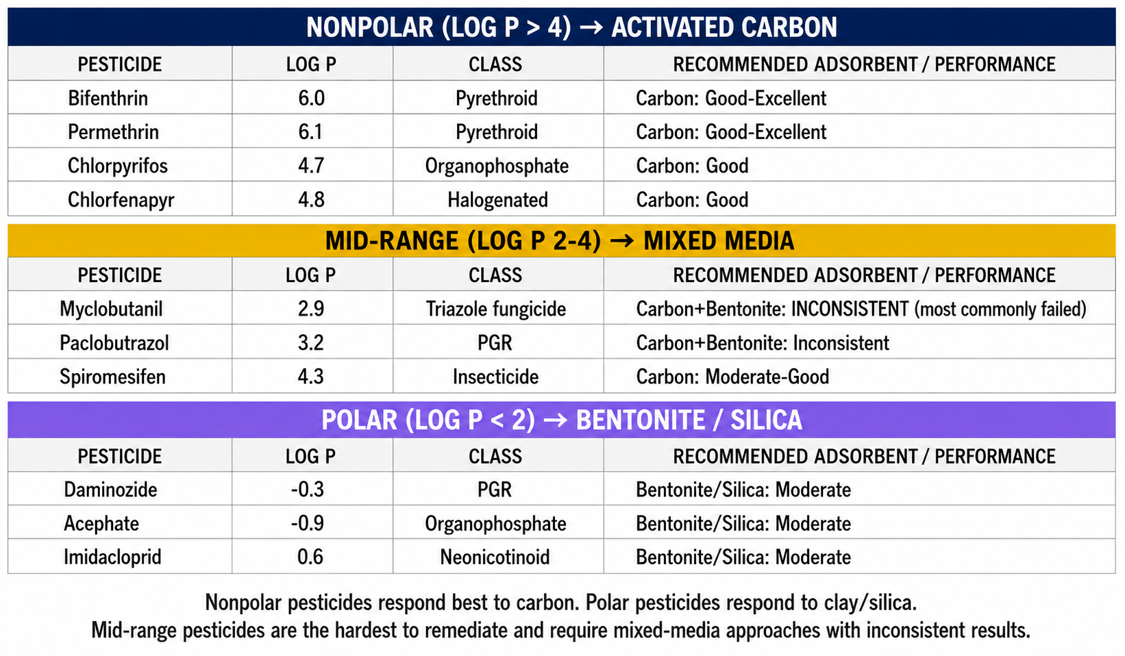 Commonly Failed Pesticides: Log P and Adsorbent Matching