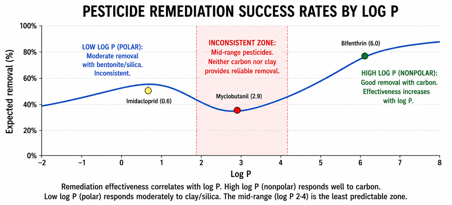 Pesticide Remediation Success Rates by Log P